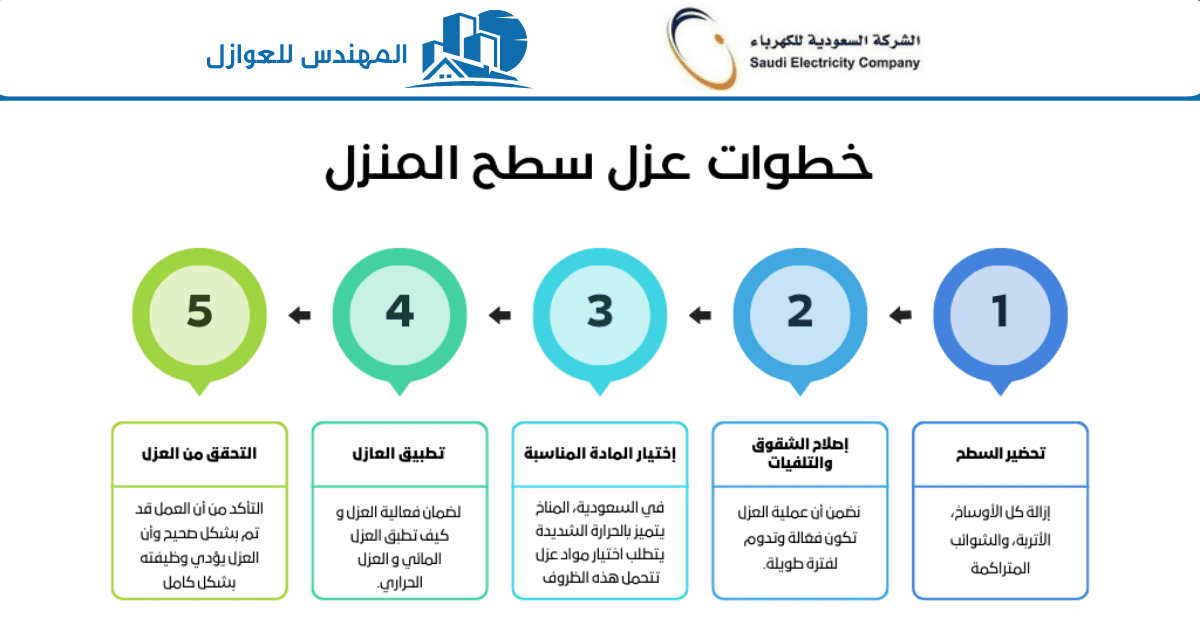 
  خطوات عزل سطح المنزل بشكل صحيح - المهندس للعوازل